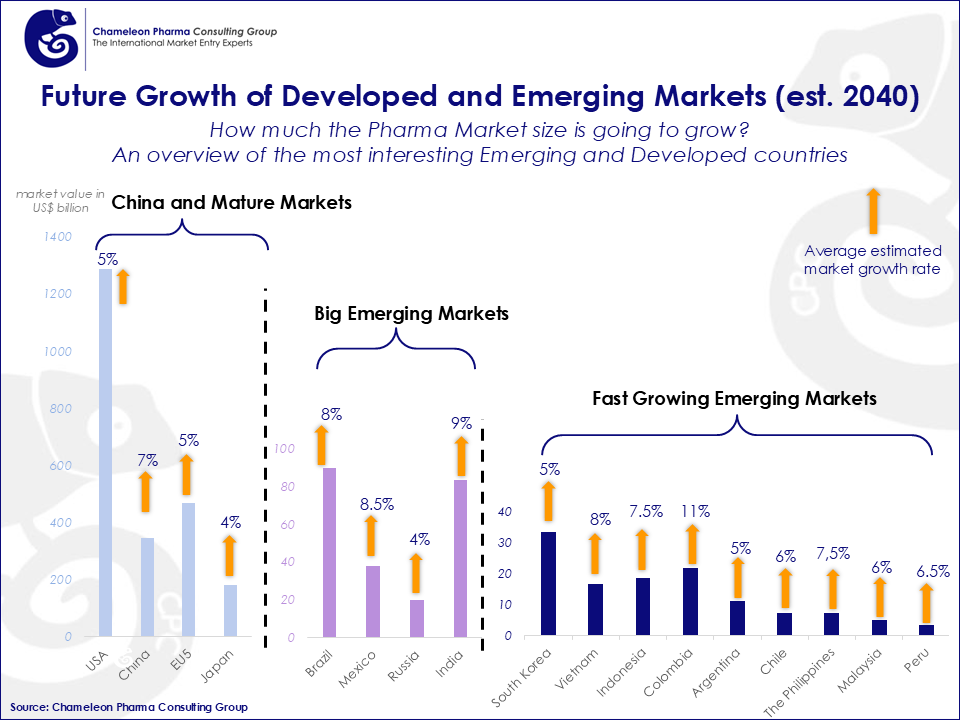 Bar Chart showing the percentage of growth of Emerging markets vs Developed countries such as: USA 3,8%, China 5,7%, EU5 3,2%, Japan 1,9%. Big Emerging Markets: Brazil 7,9%, Mexico 8,1%, Russia 8,2%, India 2,5%. Fast Growing Emerging Markets: South Korea, 3,2%, Argentina 1,3%, Indonesia 6,9%, Vietnam 12%, Ukraine 7,8%, Colombia 7,6%, Philippines 8,3%, Chile 7,4%, Malaysia 6,2% and Peru 8,1%