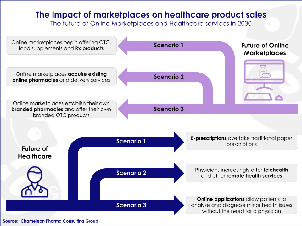 Graph showing different scenarios regarding how we will buy medications and have access to online health services 