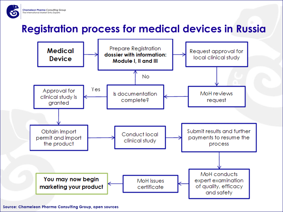 GMP Certification and Medical Device Registration in Russia a paragraph explaining the steps of medical device registration process in Russia