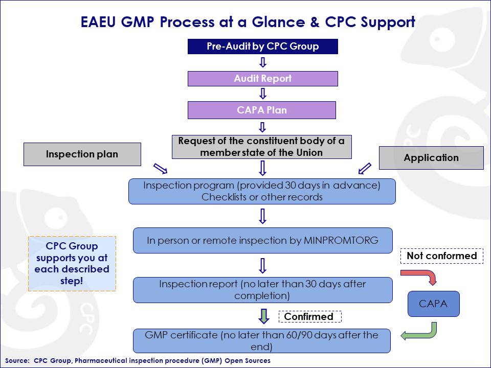 a graph of the process of getting GMP certificate in Eurasian Economic Union