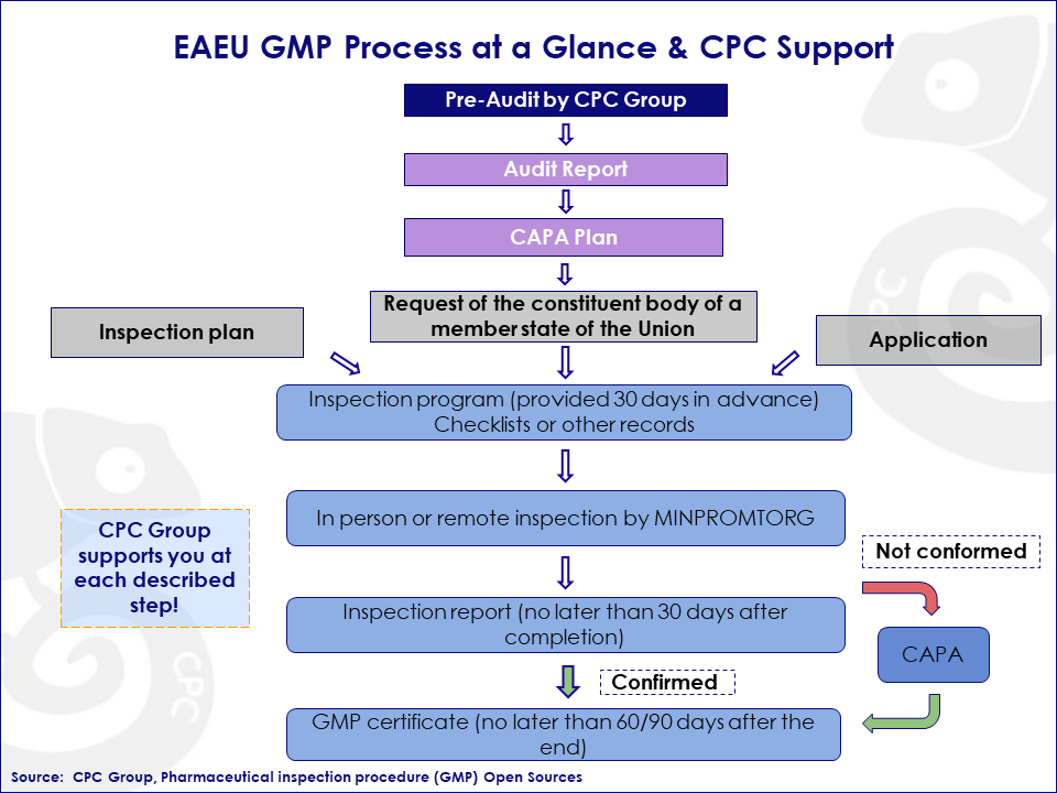 EAEU GMP process at a glance and CPC support a graph of the process of getting GMP certificate in Eurasian Economic Union
