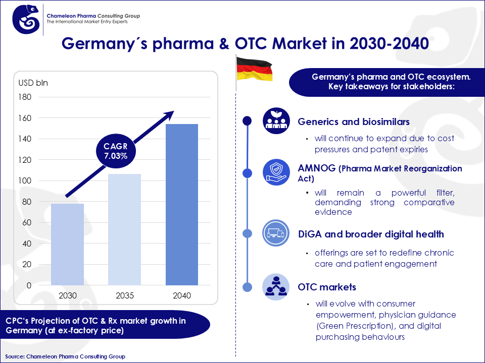 Outlook 2030–2040: The Growing German Pharma and OTC Market Infographic showing germany pharma & OTC market projection