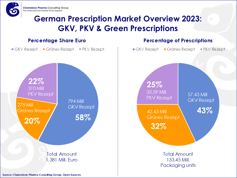Outlook 2030–2040: The Growing German Pharma and OTC Market Pie chart showing german prescription market overview 2023