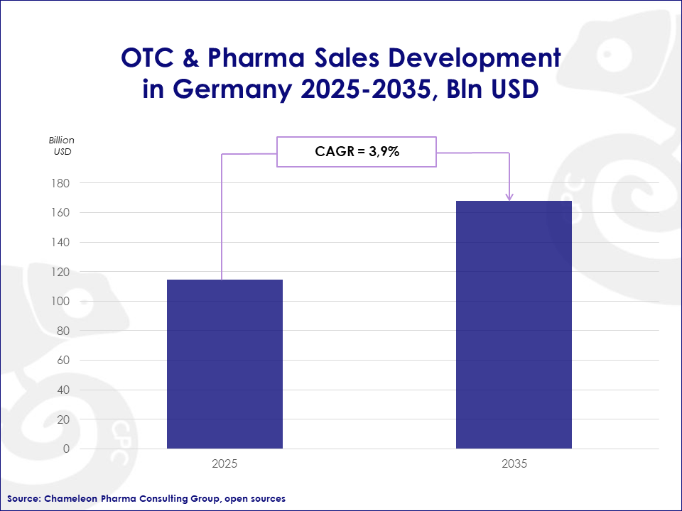 German Pharma market trends