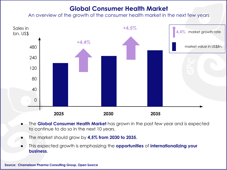 CPC Graph showing the global consumer health market in the next years (2027, 2030, 2033). It shows the market value in US$Bn (2027 will be more than 80US$Bn, 2030 will be about 100 US$Bn and in 2033 will be more than 100US$Bn. The graph also shows the market growth rate, between 2027 and 2030 will be +4,1% and between 2030 and 2033 will be +4,5%.