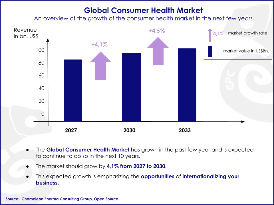 CPC Graph showing the global consumer health market in the next years (2027, 2030, 2033). It shows the market value in US$Bn (2027 will be more than 80US$Bn, 2030 will be about 100 US$Bn and in 2033 will be more than 100US$Bn. The graph also shows the market growth rate, between 2027 and 2030 will be +4,1% and between 2030 and 2033 will be +4,5%.