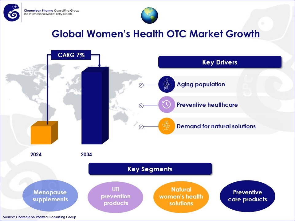Infographic About CAGR, Key Drivers, Key Segments of Women's Health Market