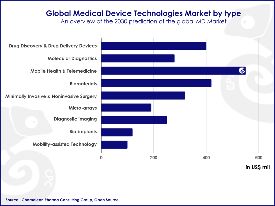 Global Medical Device Market