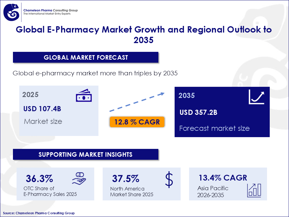 Infographics on Global E-Pharmacy Market Growth and Regional Outlook to 2035