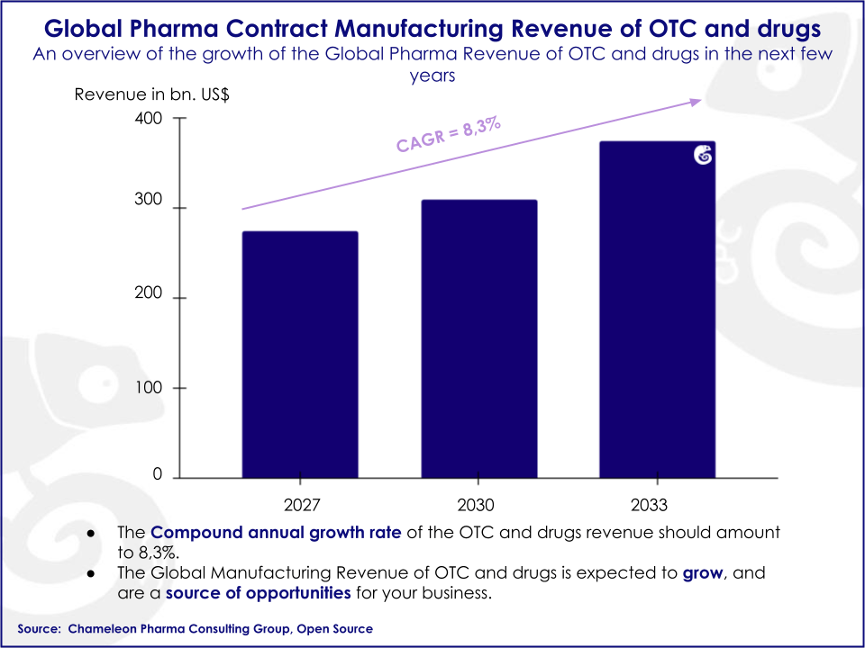 Bar Chart showing the Growth of the contract manufacturing revenue of OTC and Rx expected to grow by 2033 with a CAGR of 8,3%