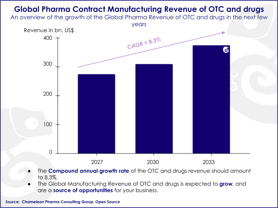 Global Pharma Contract Manufacturing Revenue Bar Chart showing the Growth of the contract manufacturing revenue of OTC and Rx expected to grow by 2033 with a CAGR of 8,3%