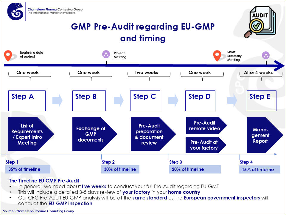 Timeline of GMP Pre-audit regarding EU-GMP.