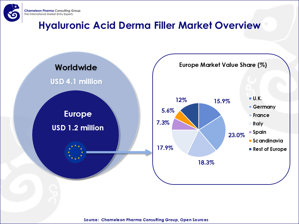 infographic about HA fillers in Europe