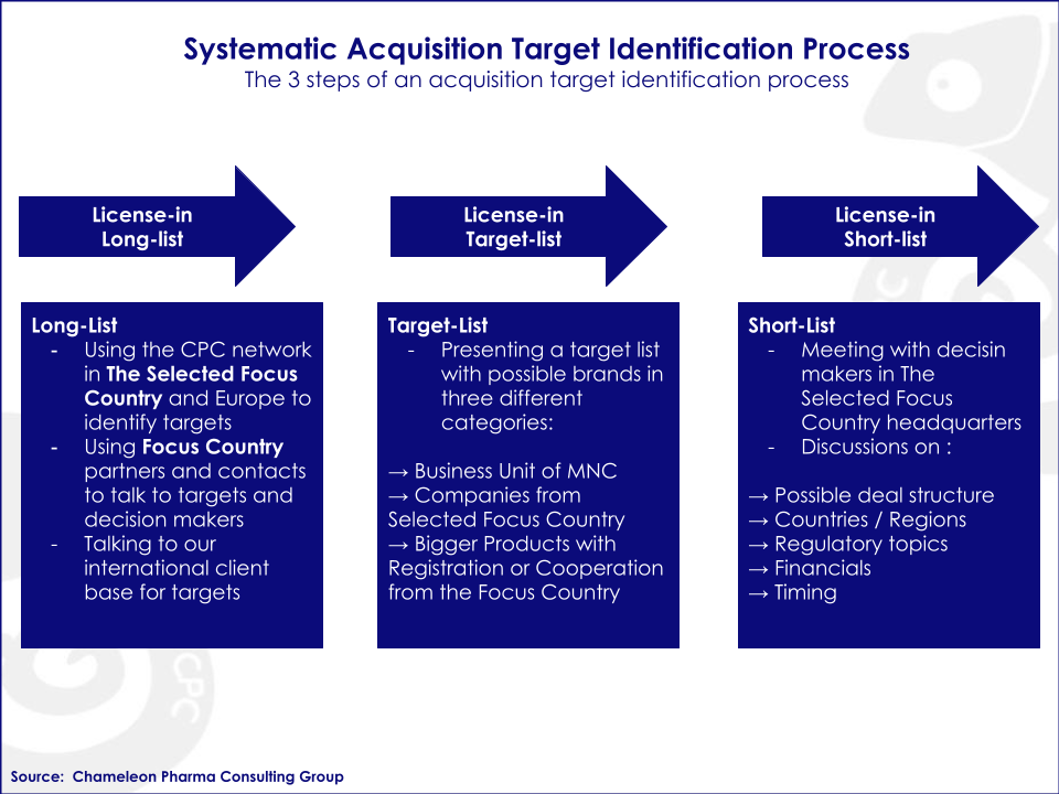 Systematic Acquisition Target Identification Process and it's 3 steps