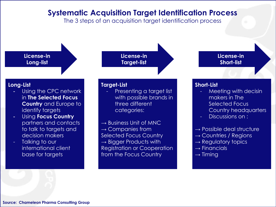 Target identification process Systematic Acquisition Target Identification Process and it's 3 steps