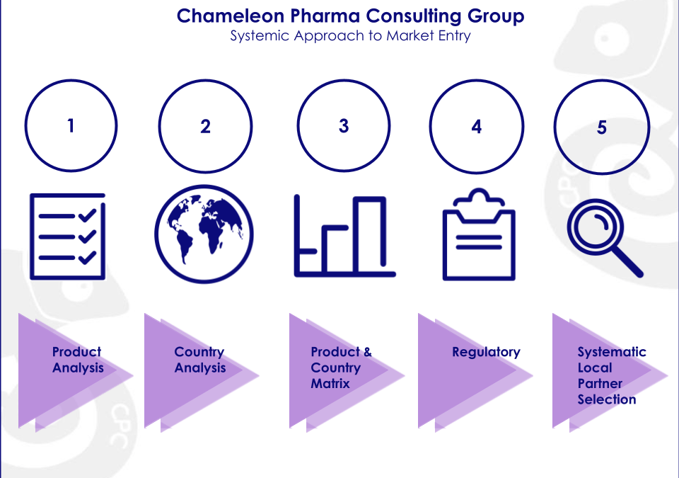 Overview of CPC Projects: Product Analysis, Country Analysis, Product & Country Matrix, Regulatory and Systematic Local Partner Selection