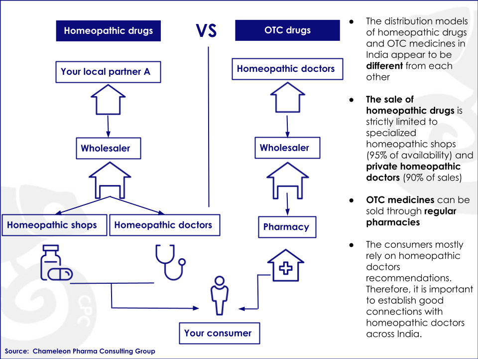 Graph showing the sales of homeopathic products in India 