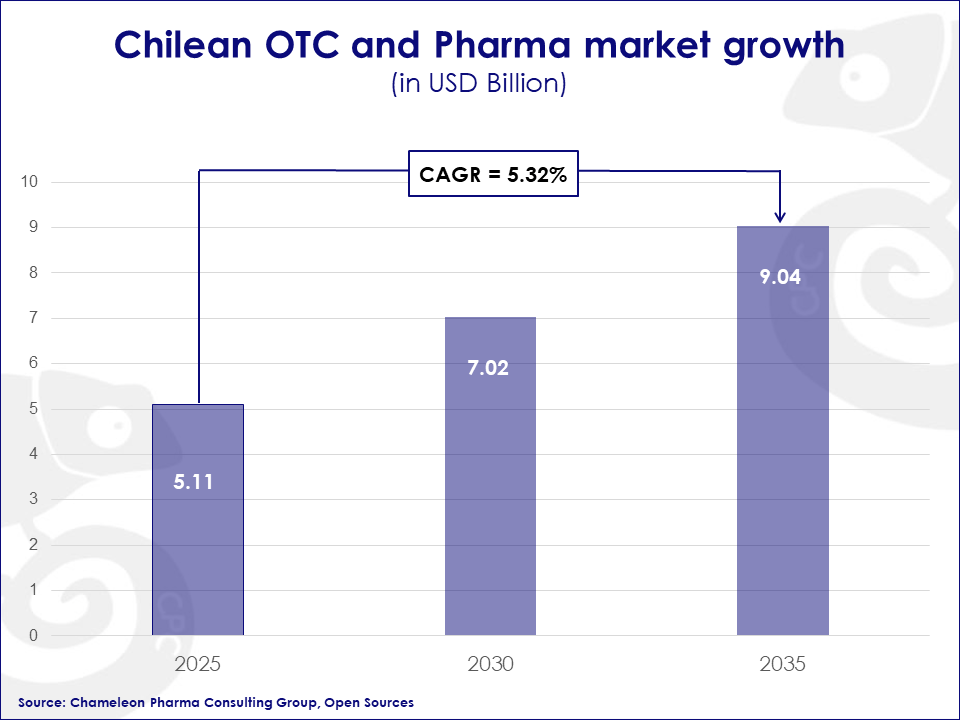 Chilean OTC and Pharma market growth