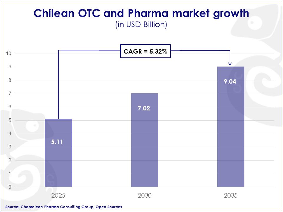 Infographic Chile Pharma & OTC market 1 Chilean OTC and Pharma market growth