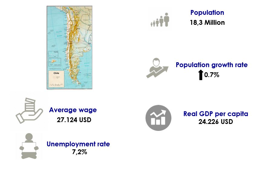 Chile Infographic on its Economic Situation with Population, Growth Rate, GDP, Average Wage