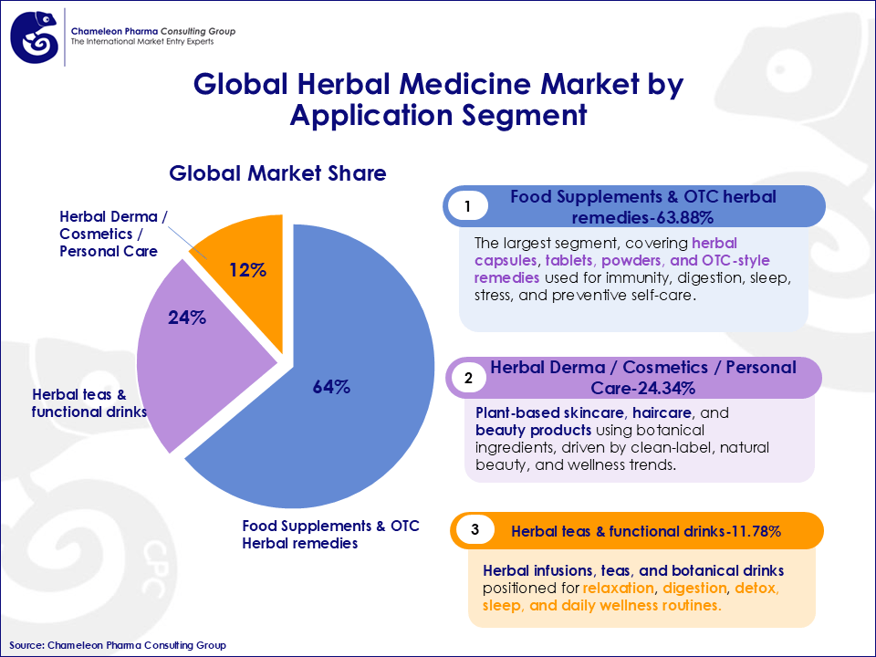 Infographic on Global Herbal Medicine Market by Application Segment