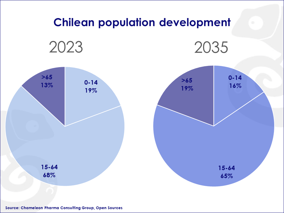 Inforgraphic Chile Pharma & OTC Chilean population chart 2023 - 2035