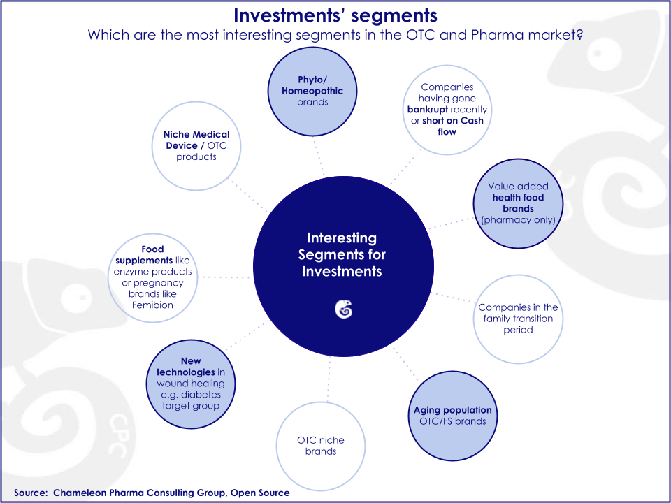 Graph explaining the most interesting segments in the OTC and pharma market to invest on: niche medical device, phyto/homeopathic brands, companies having gone bankrupt, heath food brands, companies in the family transition period, aging population OTC/FS brands, OTC niche brands, new technologies in wound healing, food supplements like enzyme products or pregnancy brands like Femibion