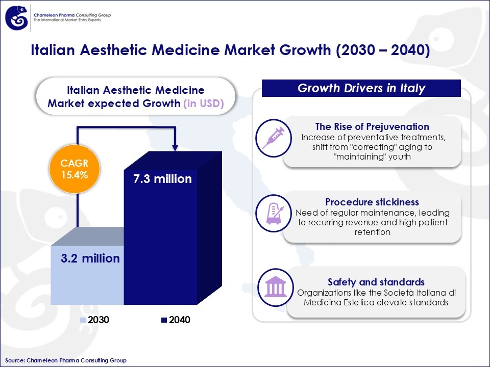 Infographics About the Italian Aesthetic Medicine Market Growth from 2030 to 2040 and Growth Drivers