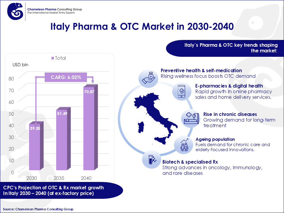 barchart with market projections and overview of trends