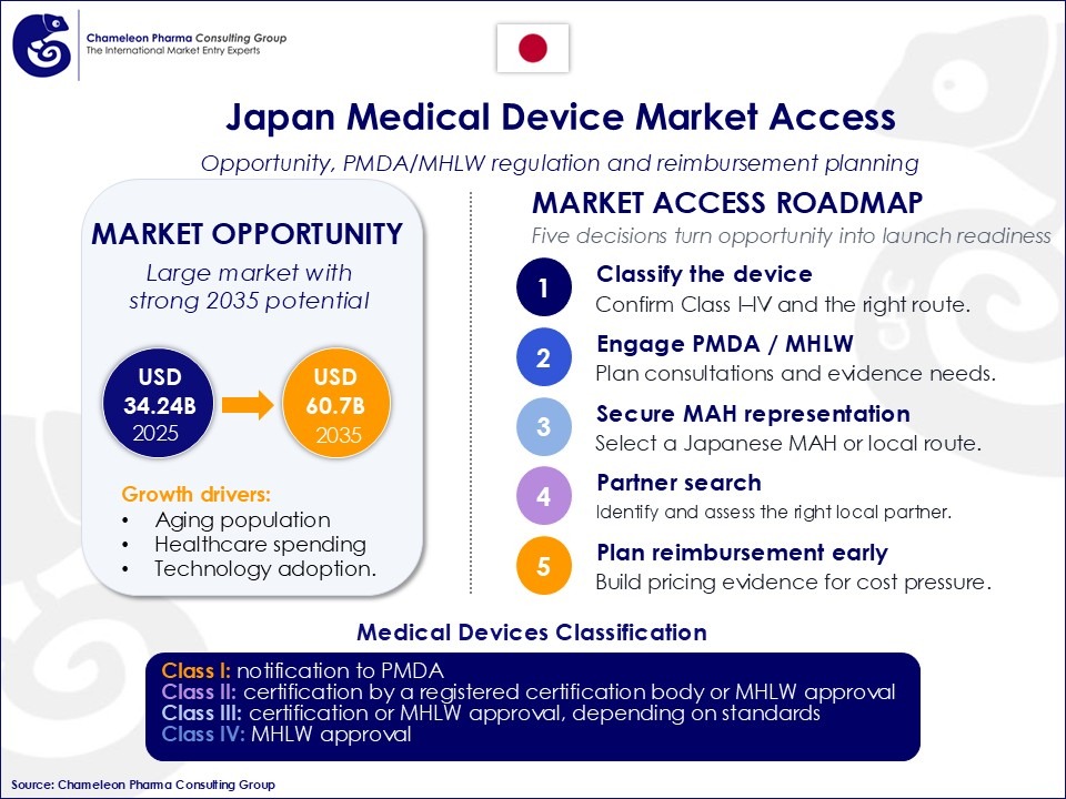 Japan Medical Device Market Access