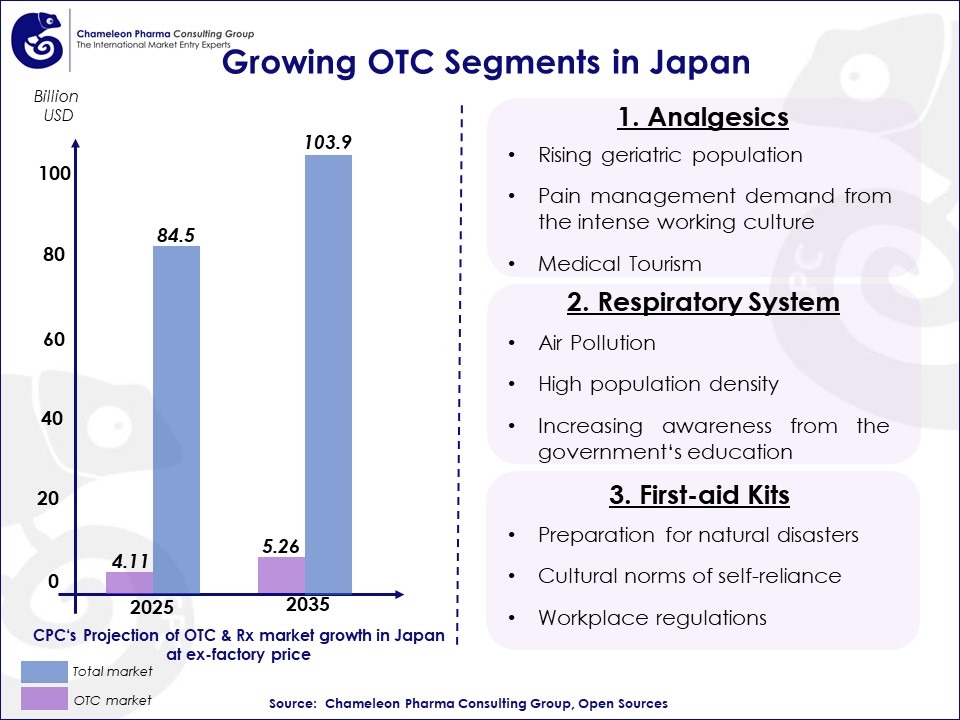 Top 3 promising self-medication segments in Japan in 2024
