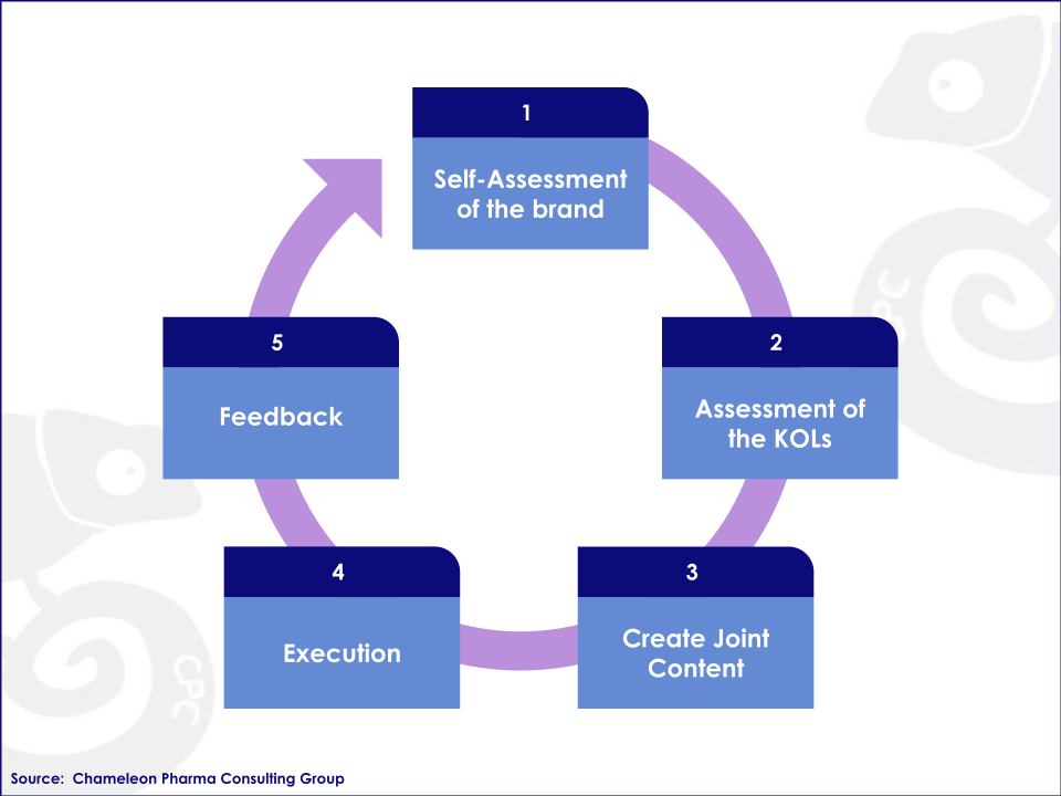 KOL product promotion in 5 steps 