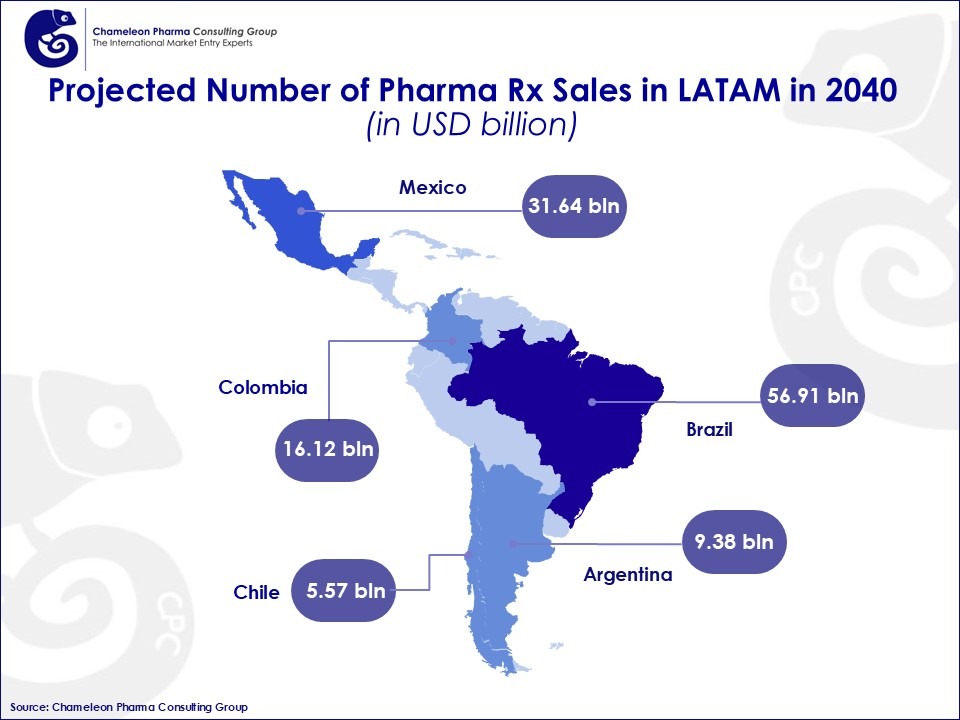 Figure 1: Projected Number of Pharma Rx Sales in LATAM in for 2040 Map of LATAM