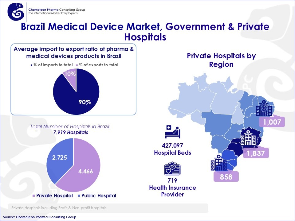 : Brazil Medical Device D Market, Government & Private Hospitals Brazil Medical Device D Market, Government & Private Hospitals