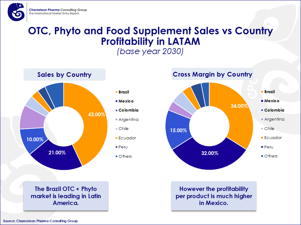 OTC, Phyto and Food Supplement Sales vs Country Profitability in LATAM Two pie charts showing the OTC, Phyto and Food Supplement Sales vs Country Profitability in LATAM