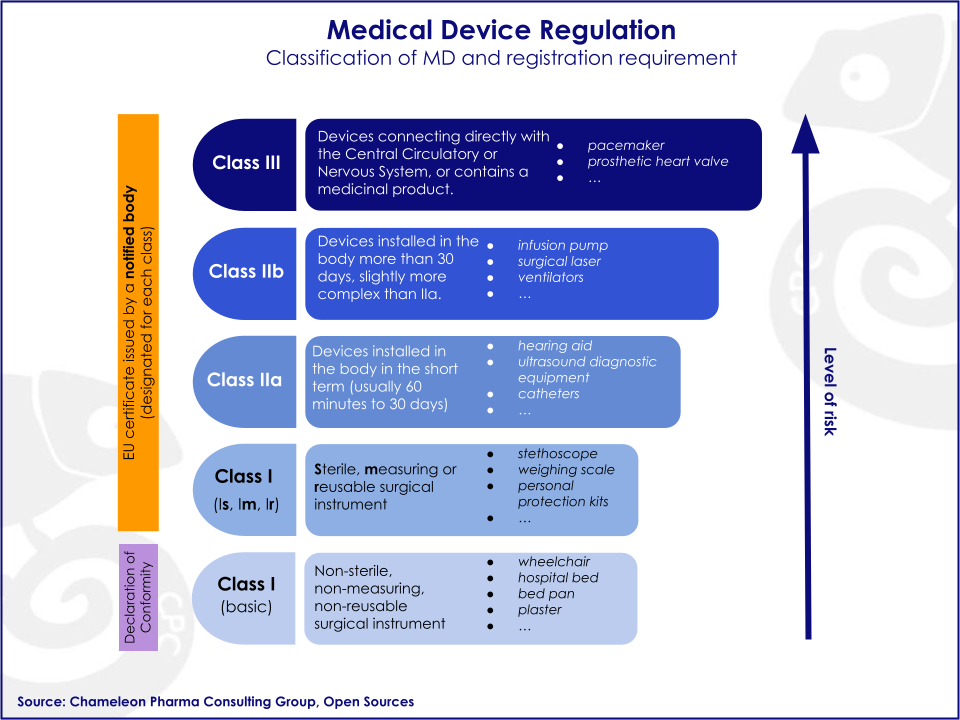 a diagram of risk class of medical devices