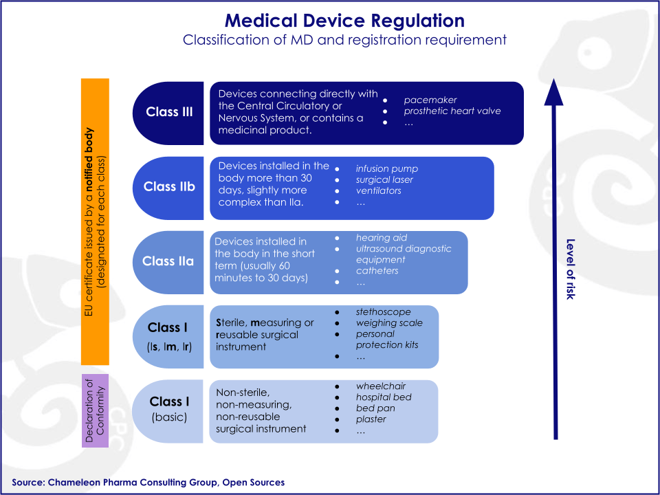 MDR risk class for WEM News a diagram of risk class of medical devices