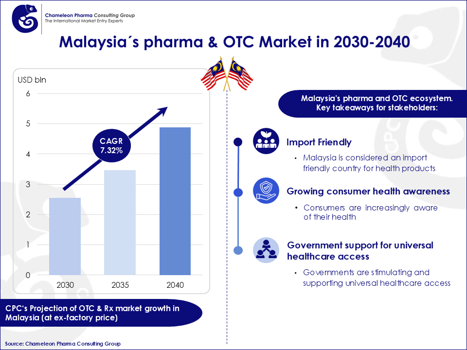 barchart showing projection of market growth 