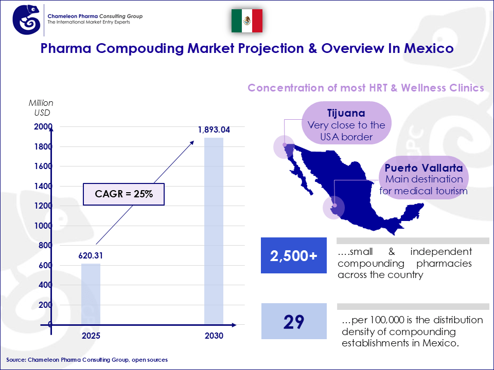 Overview of pharma compounding market in mexico with a bar chart