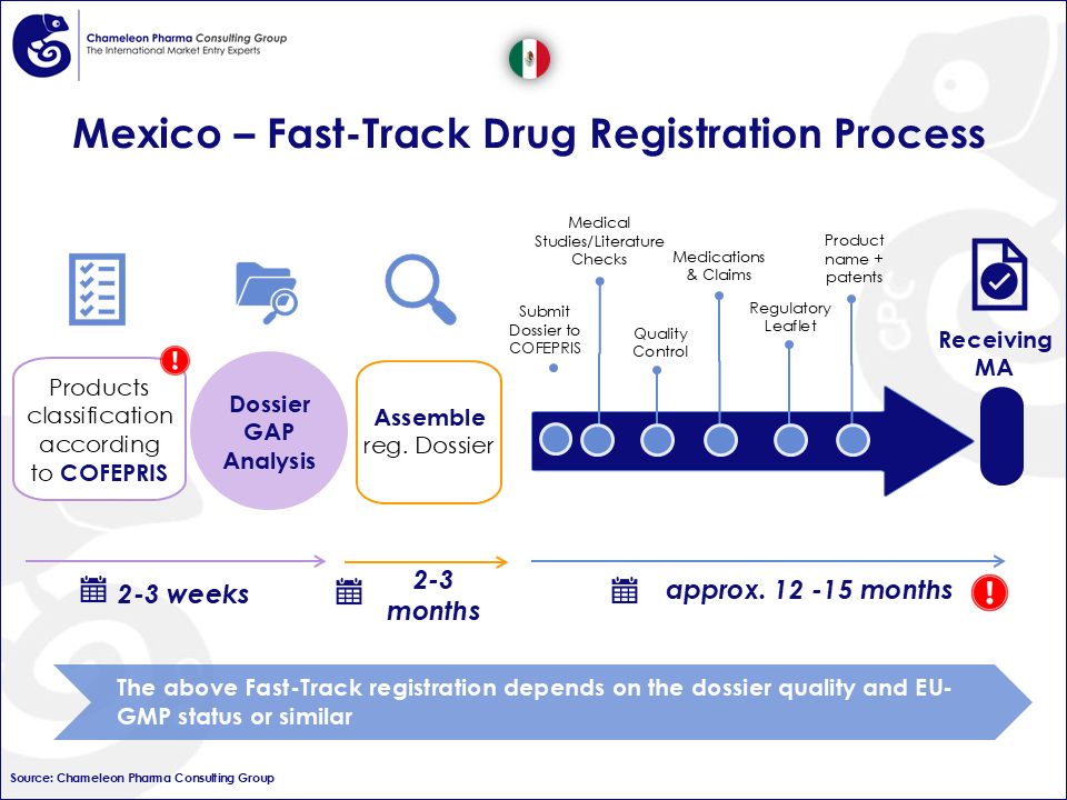 Infographics on Mexico´s Fast Track Registration