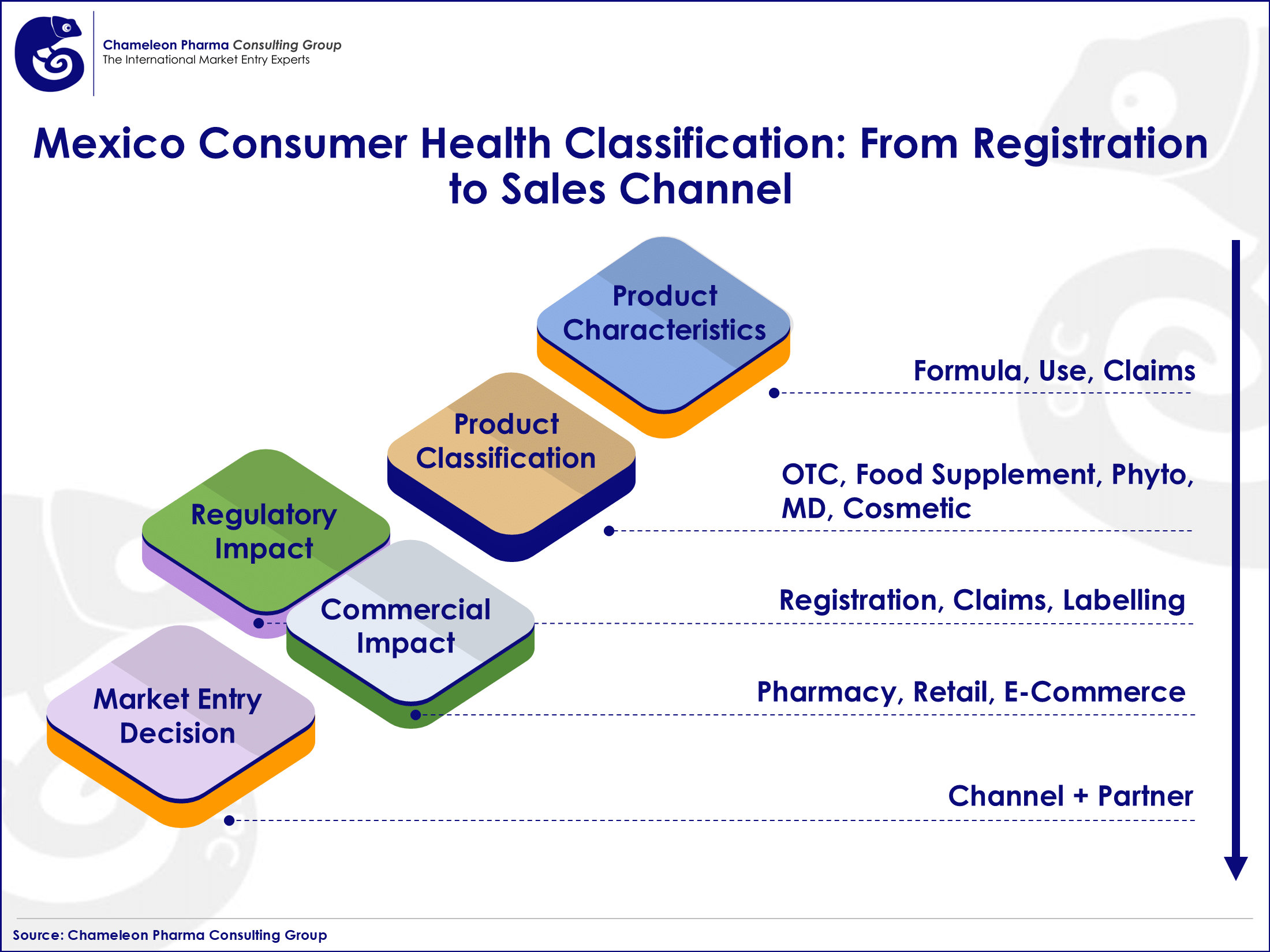 Infographic on Mexico Consumer Health Classification: From Registration to Sales Channel 