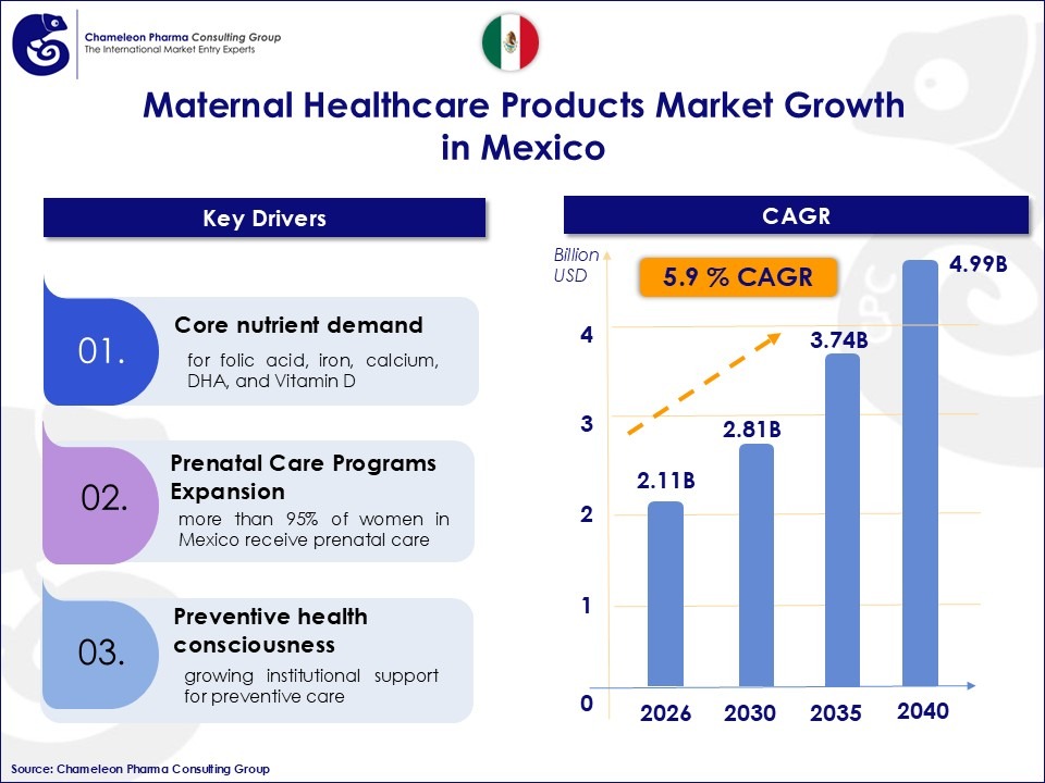 Infographic showing maternal healthcare products market growth in Mexico, with key drivers including core nutrient demand, prenatal care program expansion, and preventive health consciousness. A bar chart projects the market growing at a 5.9% CAGR from USD 2.11 billion in 2026 to USD 2.81 billion in 2030, USD 3.74 billion in 2035, and USD 4.99 billion in 2040.