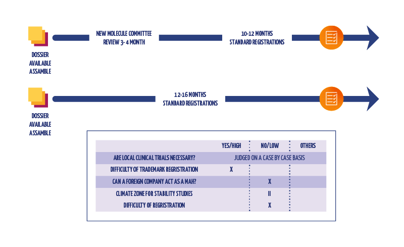 Mexico Registration Process Mexico registration process of a new molecule