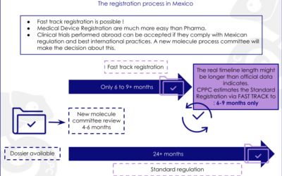What is the most effective way to get the market authorisation and to conduct the registration?
