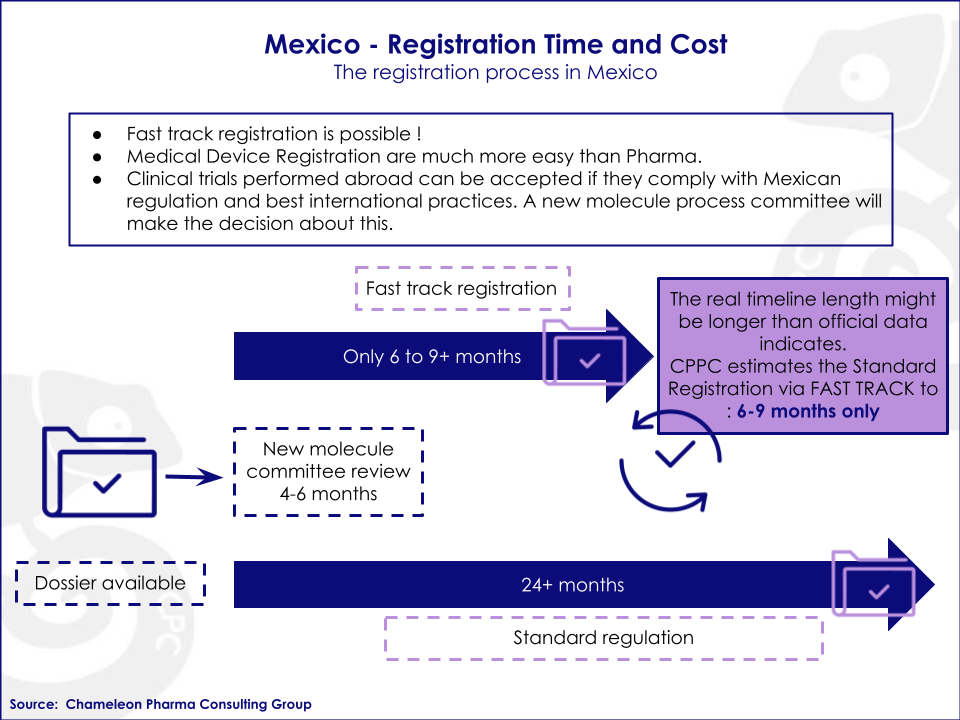 Graph showing that a drug can be registered in under 9 months using fast track registration