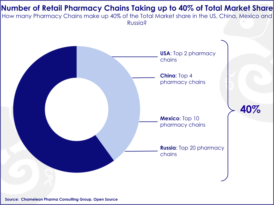 Retail Pharmacy Chains Graph showing that Pharmacy Chains make up 40% of the total market share in China, Russia, Mexico and the US