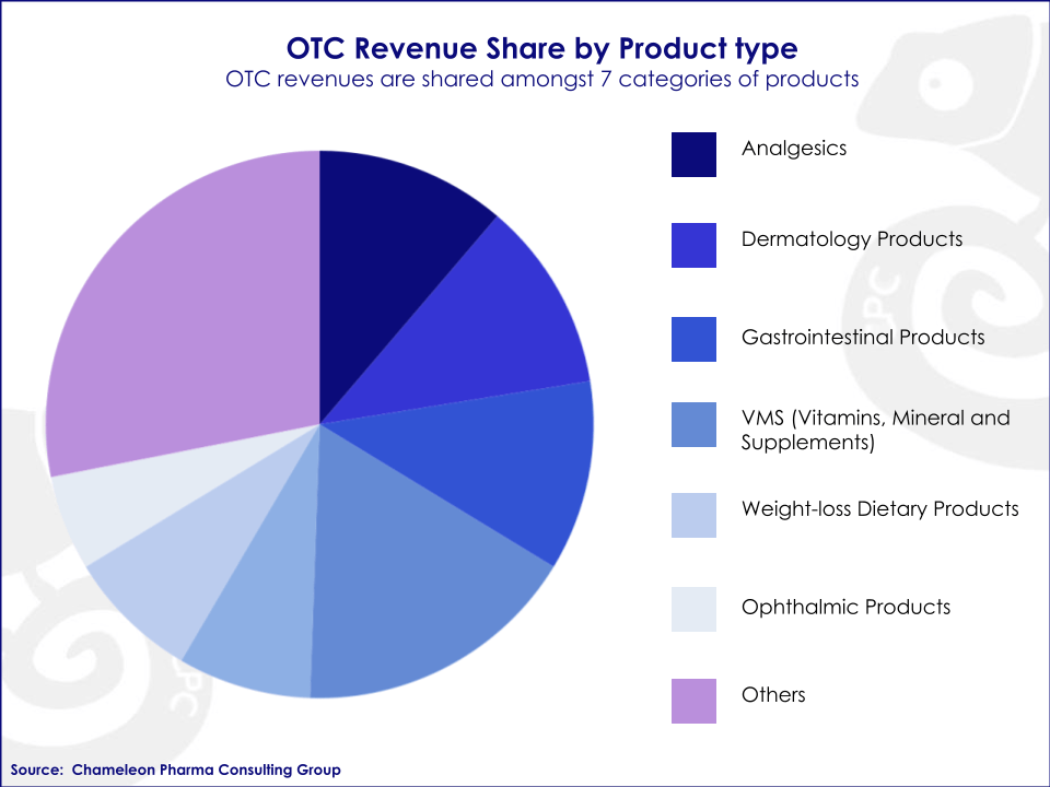 OTC Revenue Share by Product type