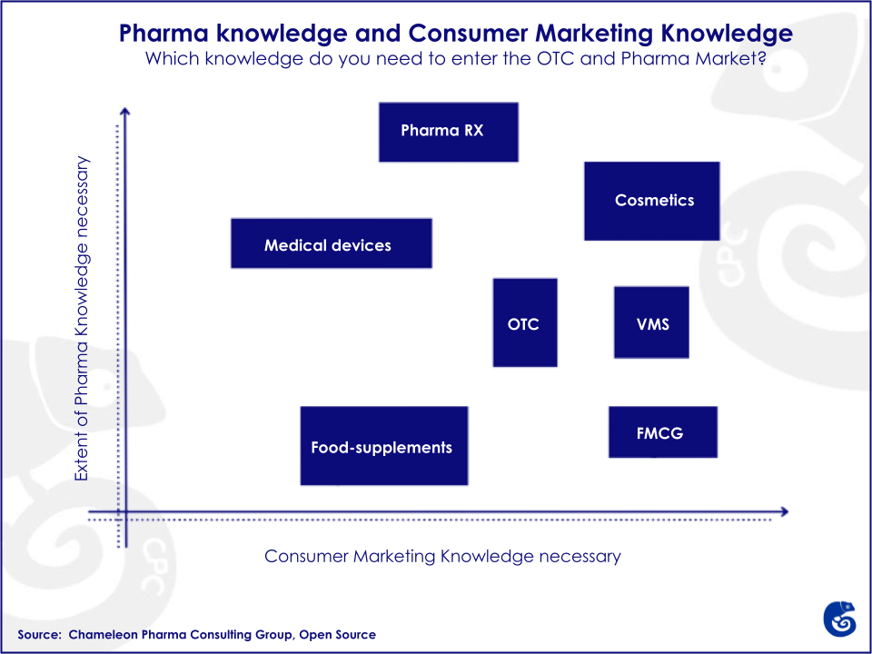 Box chart showing which knowledge do you need to enter the OTC and Pharma Market 
