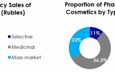 Everything You Should Know about the Derma and Cosmetics Market in Russia.