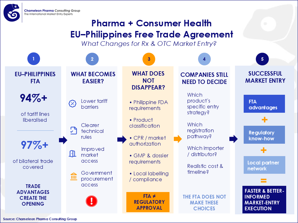 Figure 2: EU-Philippines Free Trade Agreement: What Changes for Rx & OTC Market Entry